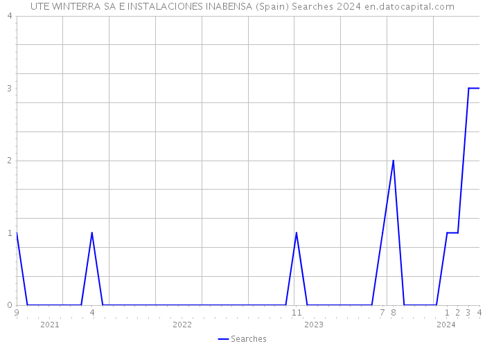 UTE WINTERRA SA E INSTALACIONES INABENSA (Spain) Searches 2024 