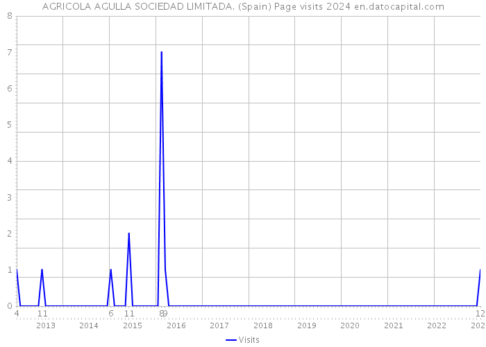 AGRICOLA AGULLA SOCIEDAD LIMITADA. (Spain) Page visits 2024 