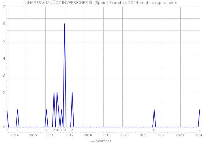 LINARES & MUÑOZ INVERSIONES SL (Spain) Searches 2024 