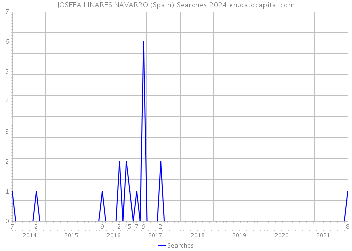 JOSEFA LINARES NAVARRO (Spain) Searches 2024 