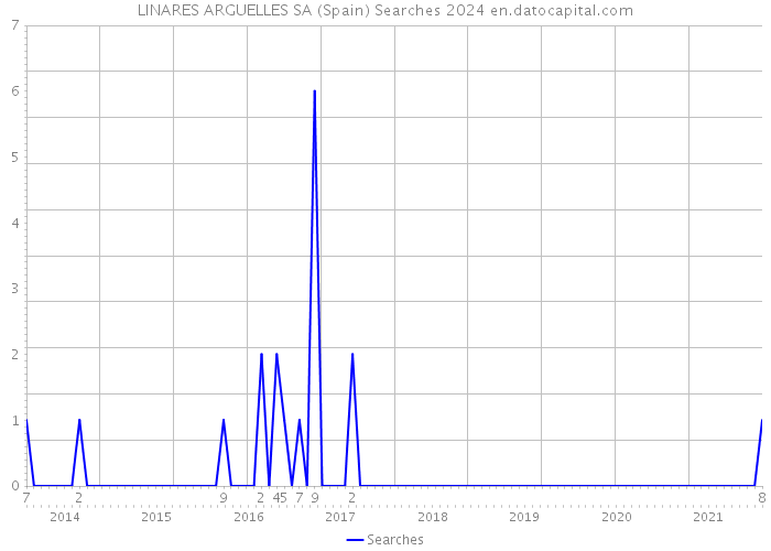 LINARES ARGUELLES SA (Spain) Searches 2024 