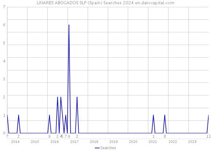 LINARES ABOGADOS SLP (Spain) Searches 2024 