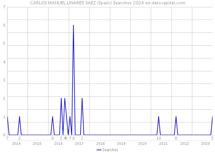 CARLOS MANUEL LINARES SAEZ (Spain) Searches 2024 