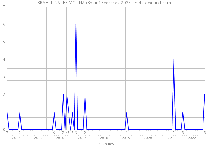 ISRAEL LINARES MOLINA (Spain) Searches 2024 