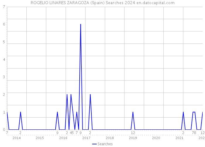 ROGELIO LINARES ZARAGOZA (Spain) Searches 2024 