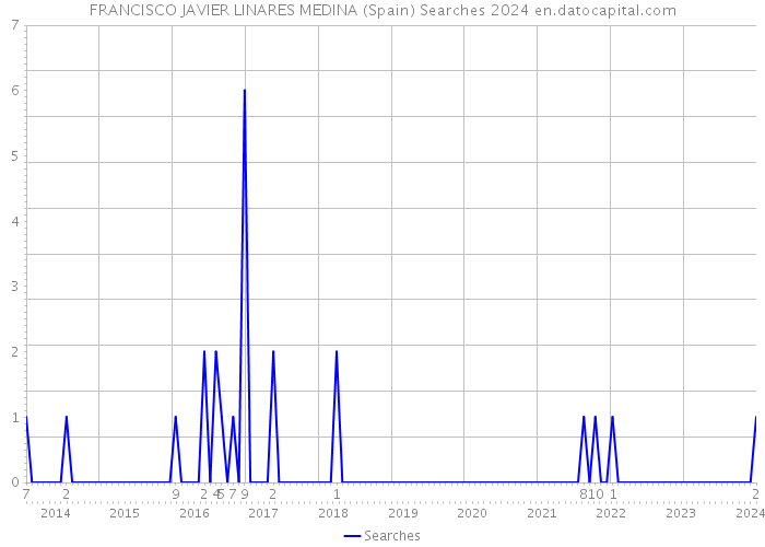 FRANCISCO JAVIER LINARES MEDINA (Spain) Searches 2024 