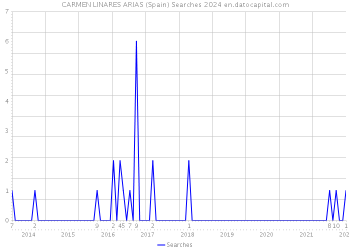 CARMEN LINARES ARIAS (Spain) Searches 2024 