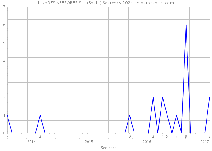 LINARES ASESORES S.L. (Spain) Searches 2024 