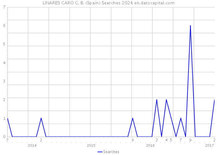 LINARES CARO C. B. (Spain) Searches 2024 