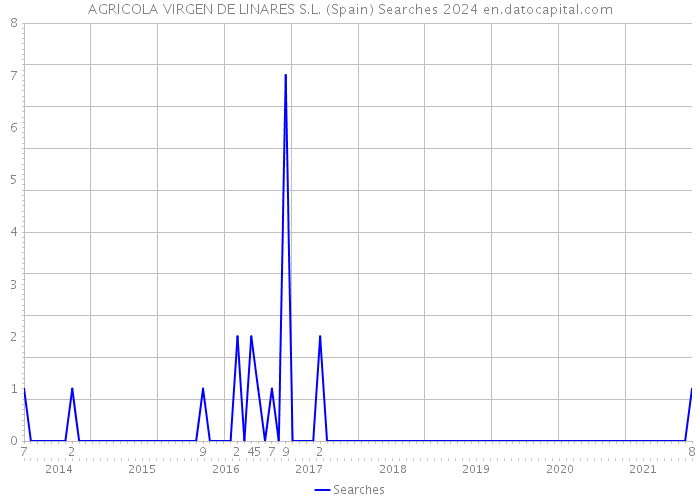 AGRICOLA VIRGEN DE LINARES S.L. (Spain) Searches 2024 
