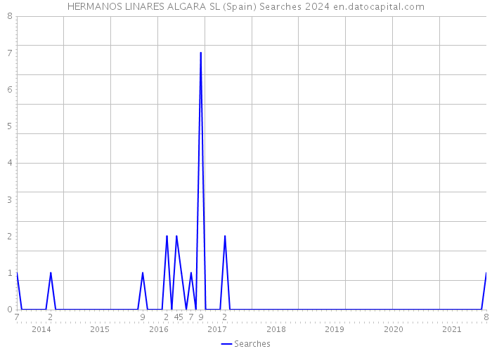 HERMANOS LINARES ALGARA SL (Spain) Searches 2024 