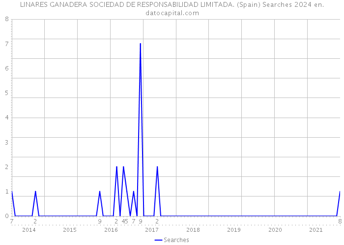 LINARES GANADERA SOCIEDAD DE RESPONSABILIDAD LIMITADA. (Spain) Searches 2024 