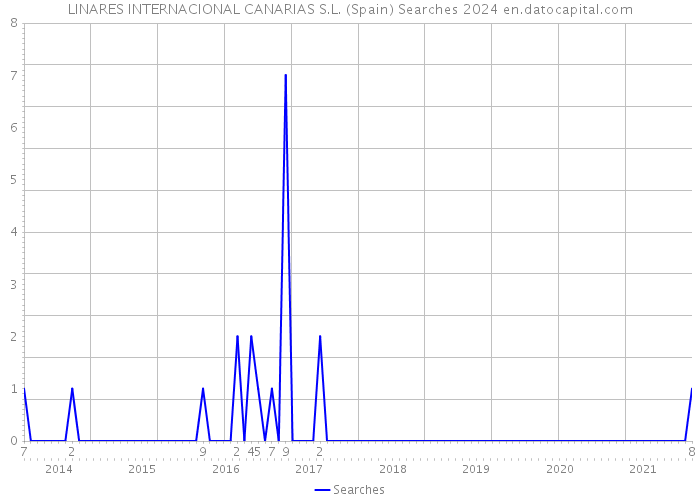 LINARES INTERNACIONAL CANARIAS S.L. (Spain) Searches 2024 