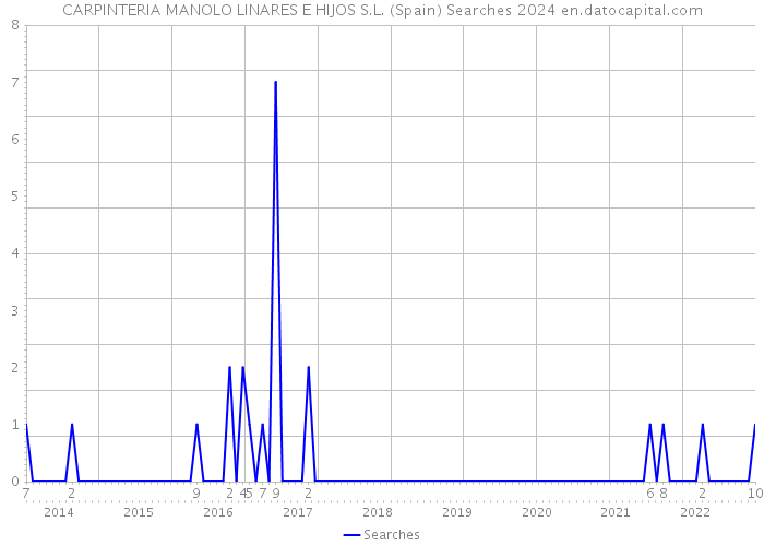 CARPINTERIA MANOLO LINARES E HIJOS S.L. (Spain) Searches 2024 