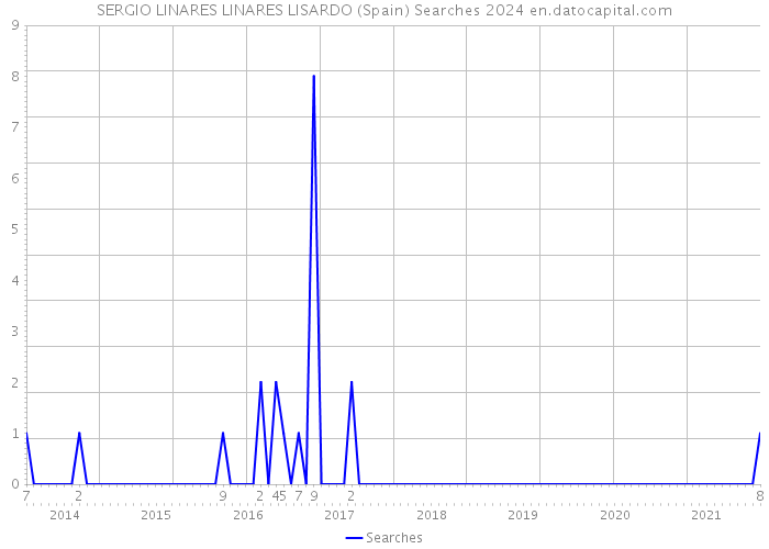 SERGIO LINARES LINARES LISARDO (Spain) Searches 2024 
