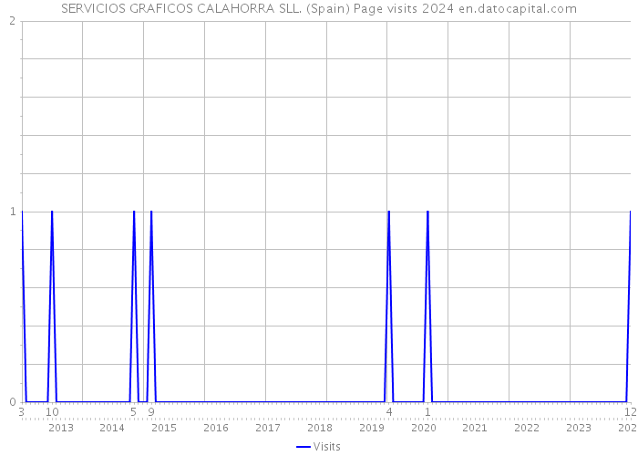 SERVICIOS GRAFICOS CALAHORRA SLL. (Spain) Page visits 2024 