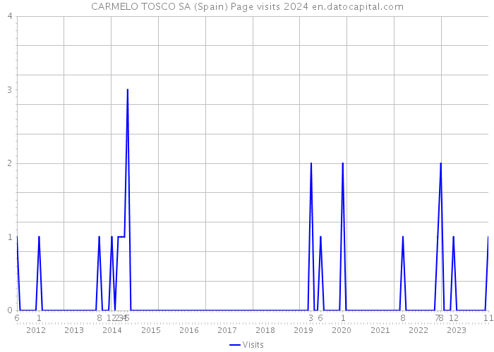 CARMELO TOSCO SA (Spain) Page visits 2024 