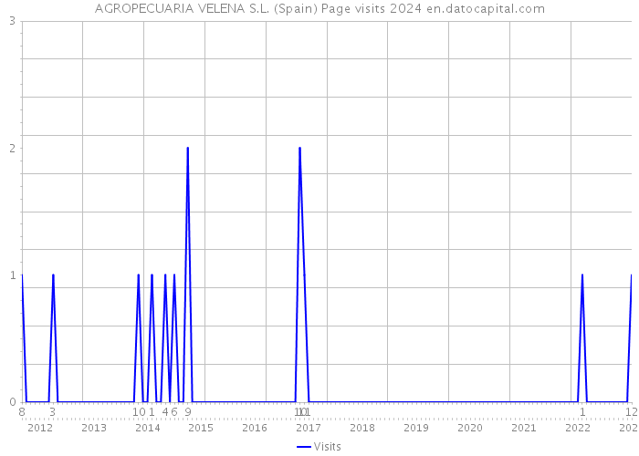 AGROPECUARIA VELENA S.L. (Spain) Page visits 2024 