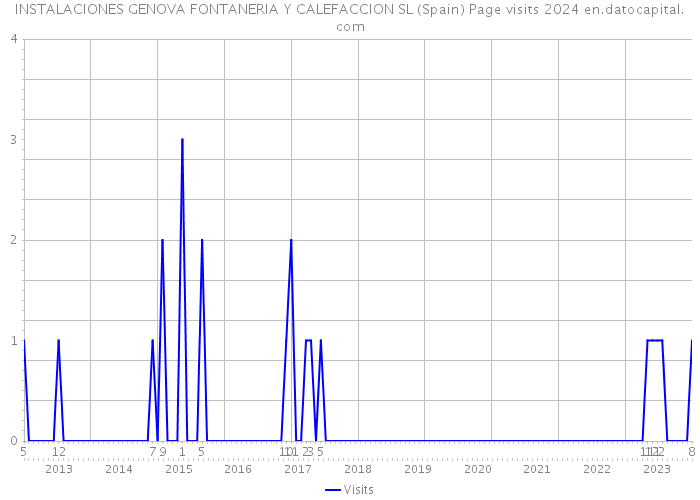 INSTALACIONES GENOVA FONTANERIA Y CALEFACCION SL (Spain) Page visits 2024 