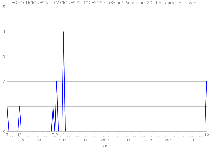 EG SOLUCIONES APLICACIONES Y PROCESOS SL (Spain) Page visits 2024 