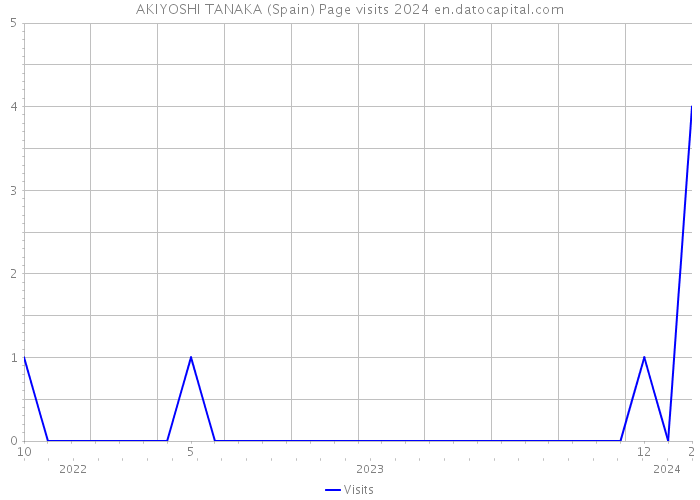 AKIYOSHI TANAKA (Spain) Page visits 2024 