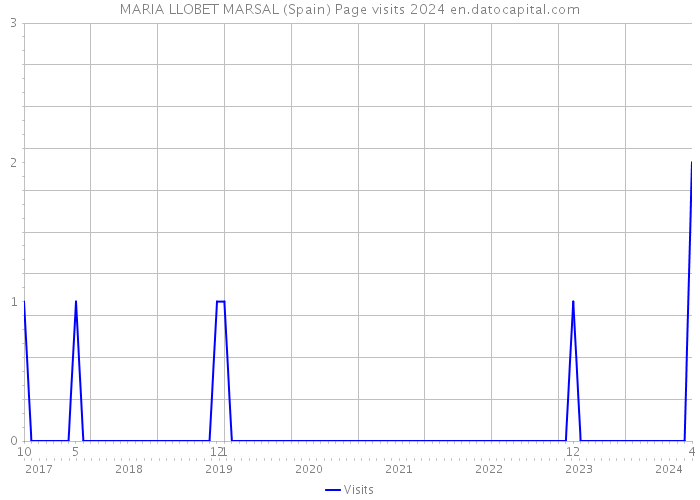 MARIA LLOBET MARSAL (Spain) Page visits 2024 