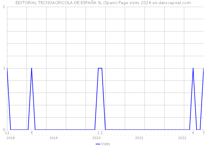 EDITORIAL TECNOAGRICOLA DE ESPAÑA SL (Spain) Page visits 2024 