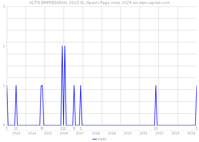 ALTIS EMPRESARIAL 2010 SL (Spain) Page visits 2024 