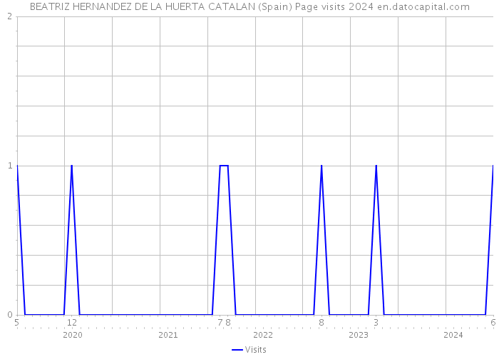 BEATRIZ HERNANDEZ DE LA HUERTA CATALAN (Spain) Page visits 2024 