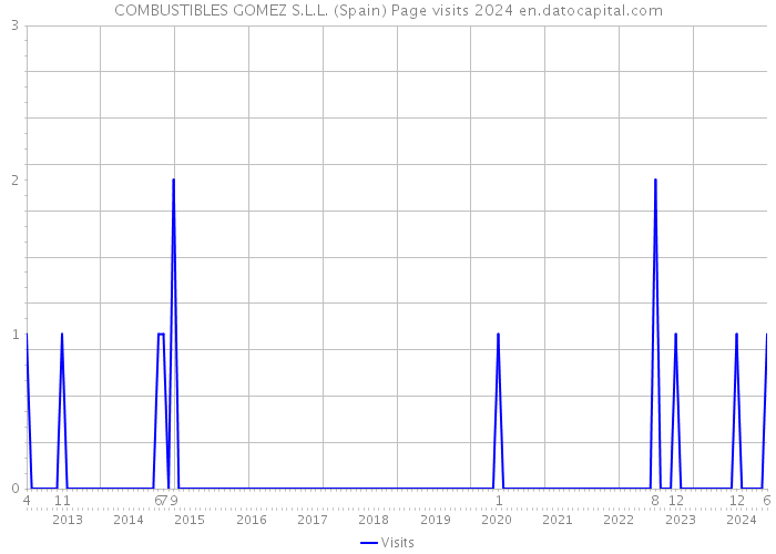 COMBUSTIBLES GOMEZ S.L.L. (Spain) Page visits 2024 