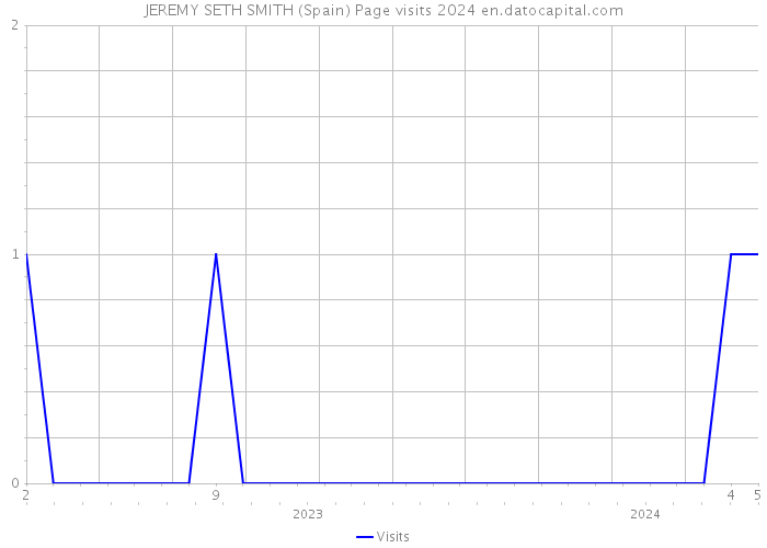 JEREMY SETH SMITH (Spain) Page visits 2024 