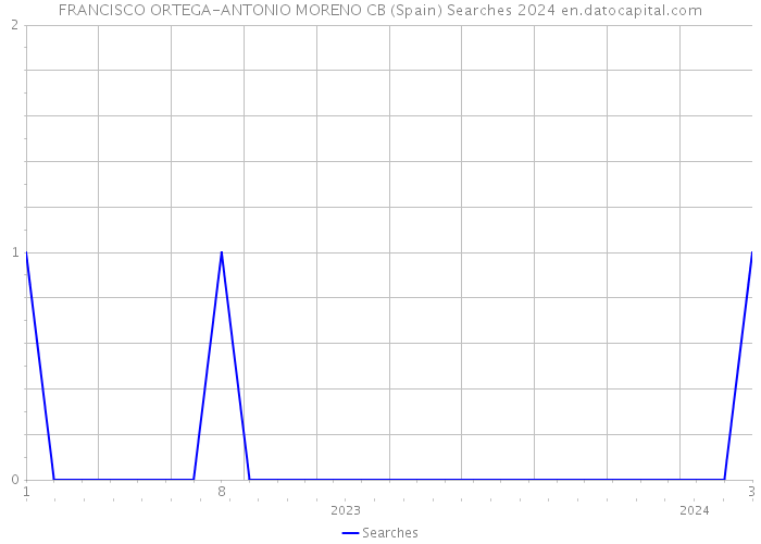 FRANCISCO ORTEGA-ANTONIO MORENO CB (Spain) Searches 2024 