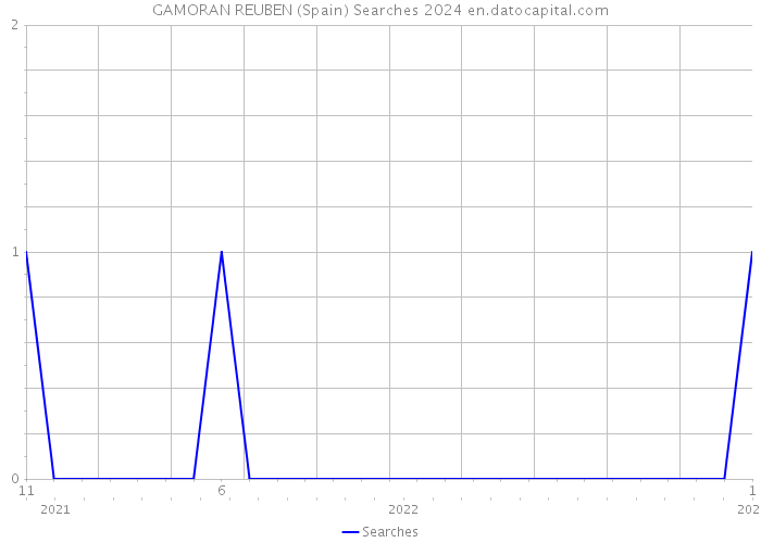 GAMORAN REUBEN (Spain) Searches 2024 