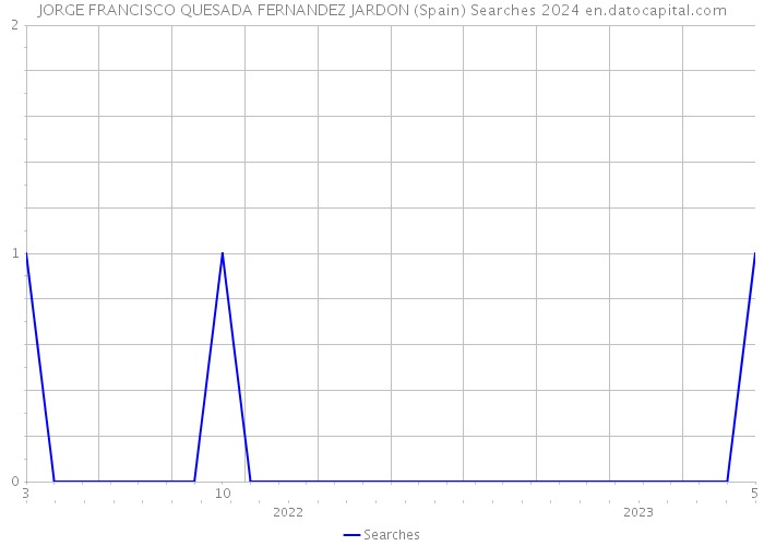 JORGE FRANCISCO QUESADA FERNANDEZ JARDON (Spain) Searches 2024 
