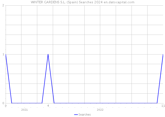 WINTER GARDENS S.L. (Spain) Searches 2024 