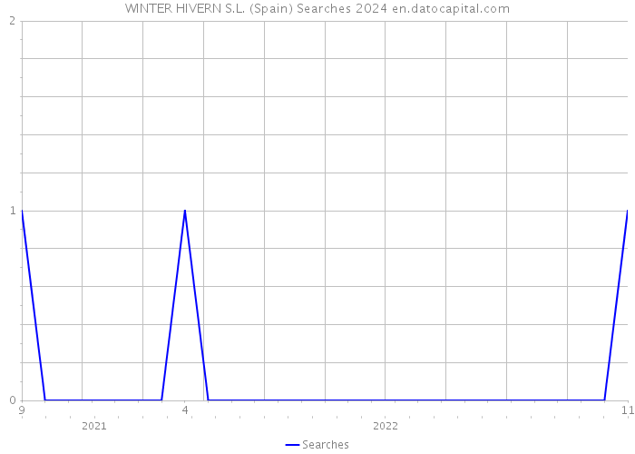 WINTER HIVERN S.L. (Spain) Searches 2024 