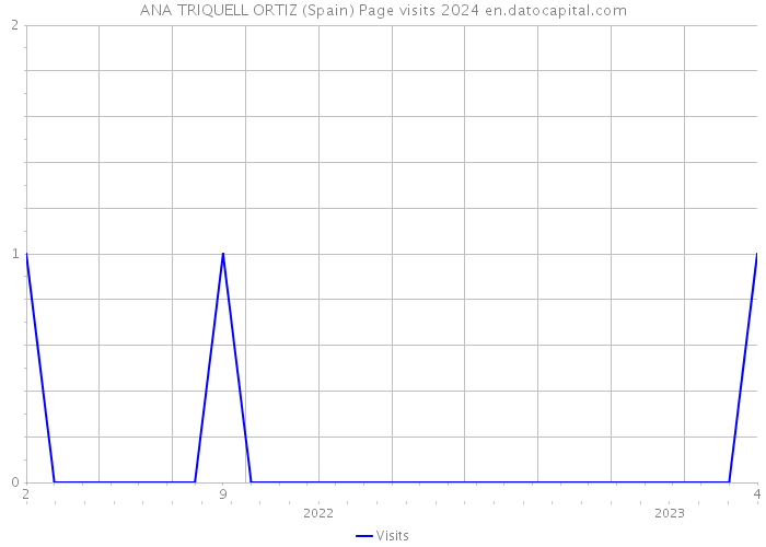 ANA TRIQUELL ORTIZ (Spain) Page visits 2024 