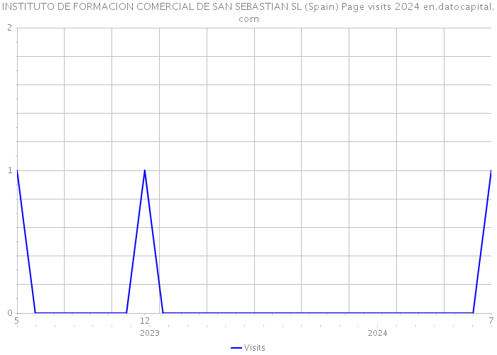 INSTITUTO DE FORMACION COMERCIAL DE SAN SEBASTIAN SL (Spain) Page visits 2024 