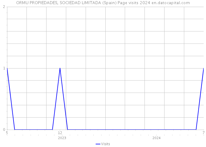 ORMU PROPIEDADES, SOCIEDAD LIMITADA (Spain) Page visits 2024 