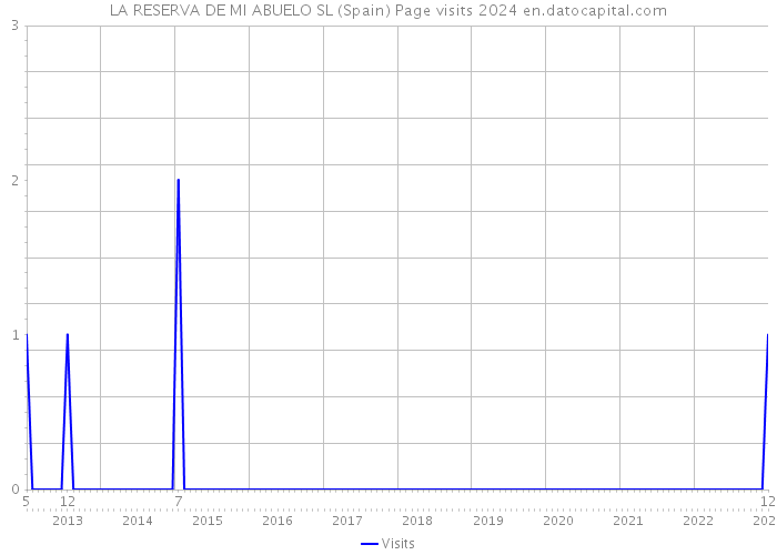 LA RESERVA DE MI ABUELO SL (Spain) Page visits 2024 
