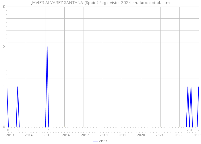 JAVIER ALVAREZ SANTANA (Spain) Page visits 2024 