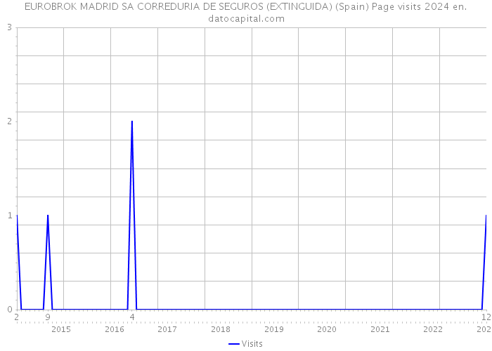 EUROBROK MADRID SA CORREDURIA DE SEGUROS (EXTINGUIDA) (Spain) Page visits 2024 