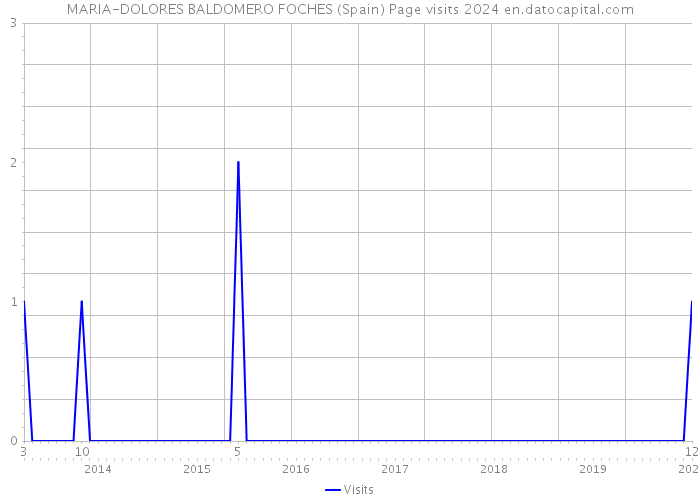 MARIA-DOLORES BALDOMERO FOCHES (Spain) Page visits 2024 