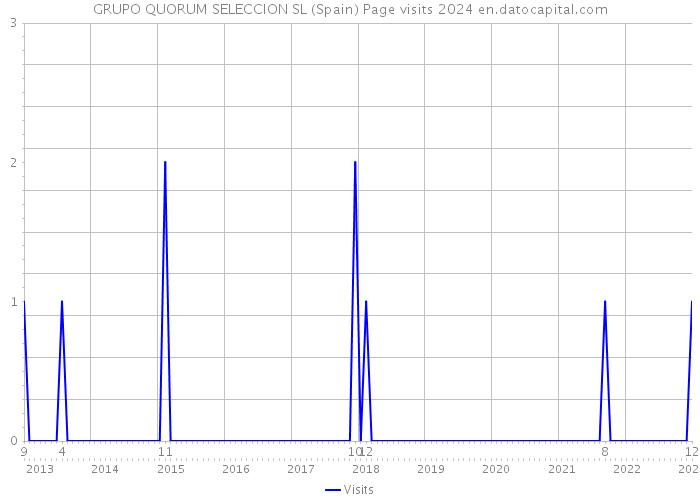GRUPO QUORUM SELECCION SL (Spain) Page visits 2024 