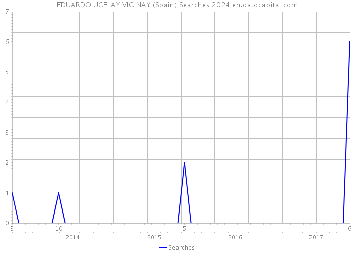 EDUARDO UCELAY VICINAY (Spain) Searches 2024 