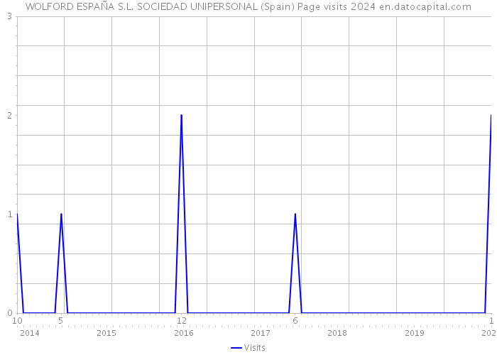 WOLFORD ESPAÑA S.L. SOCIEDAD UNIPERSONAL (Spain) Page visits 2024 
