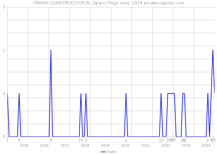 ORMAK CONSTRUCCION SL (Spain) Page visits 2024 