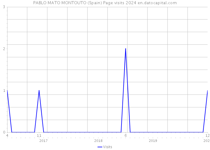 PABLO MATO MONTOUTO (Spain) Page visits 2024 