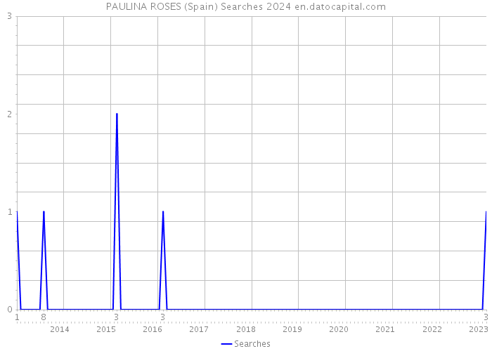 PAULINA ROSES (Spain) Searches 2024 