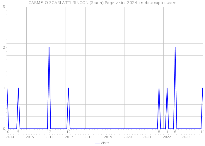CARMELO SCARLATTI RINCON (Spain) Page visits 2024 